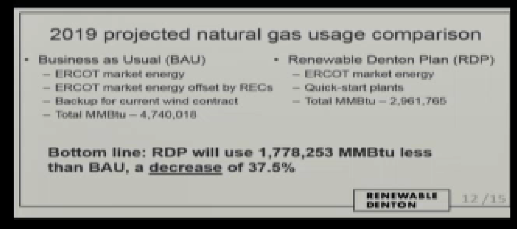 projected gas usage